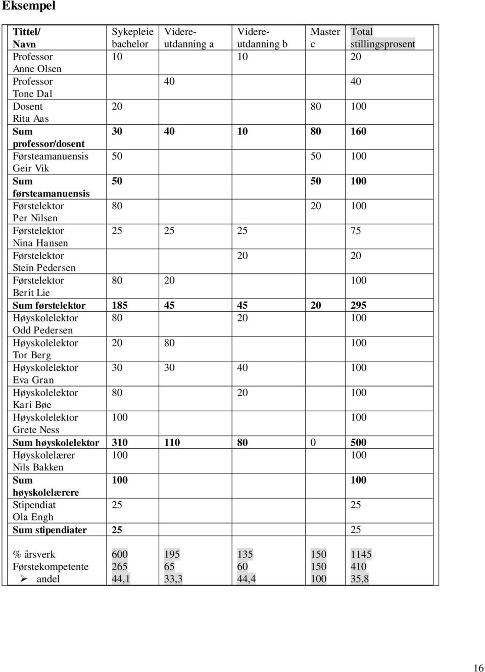 Førstelektor 80 20 100 Berit Lie Sum førstelektor 185 45 45 20 295 Høyskolelektor 80 20 100 Odd Pedersen Høyskolelektor 20 80 100 Tor Berg Høyskolelektor 30 30 40 100 Eva Gran Høyskolelektor 80 20