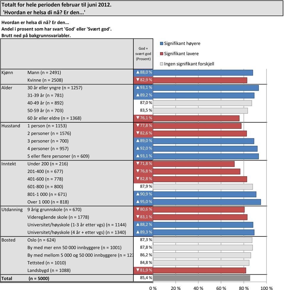 God + svært god (Prosent) Signifikant Ingen høyere signifikant Signifikant forskjell lavere Ingen signifikant forskjell Kjønn Mann (n = 2491) 88,0 % 88 % Kvinne (n = 2508) 82,9 % 83 % Alder 30 år