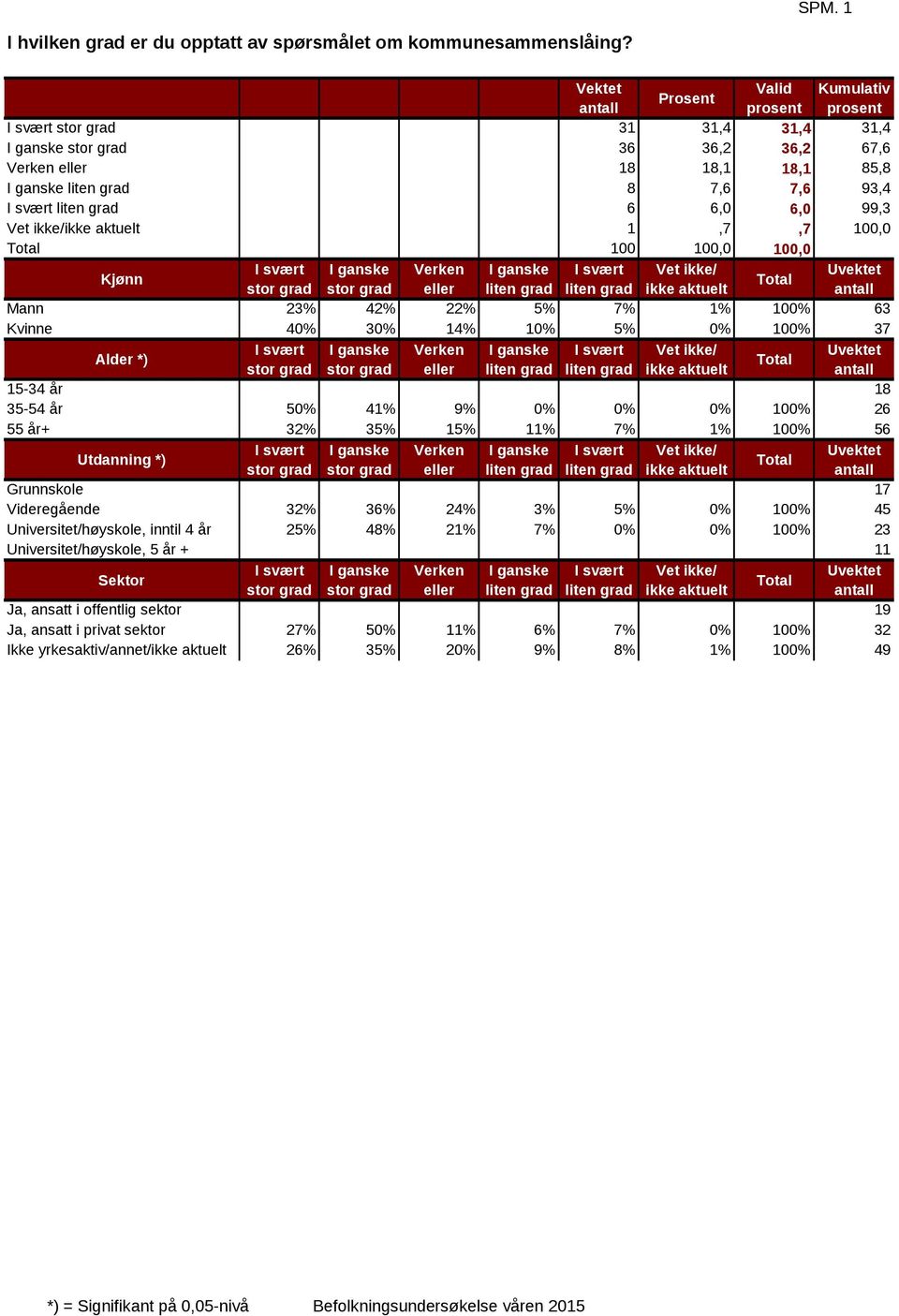 1,7,7 100,0 100 100,0 100,0 I svært I ganske Verken I ganske I svært Vet ikke/ stor grad stor grad eller liten grad liten grad ikke aktuelt Mann 23% 42% 22% 5% 7% 1% 100% 63 Kvinne 40% 30% 14% 10% 5%