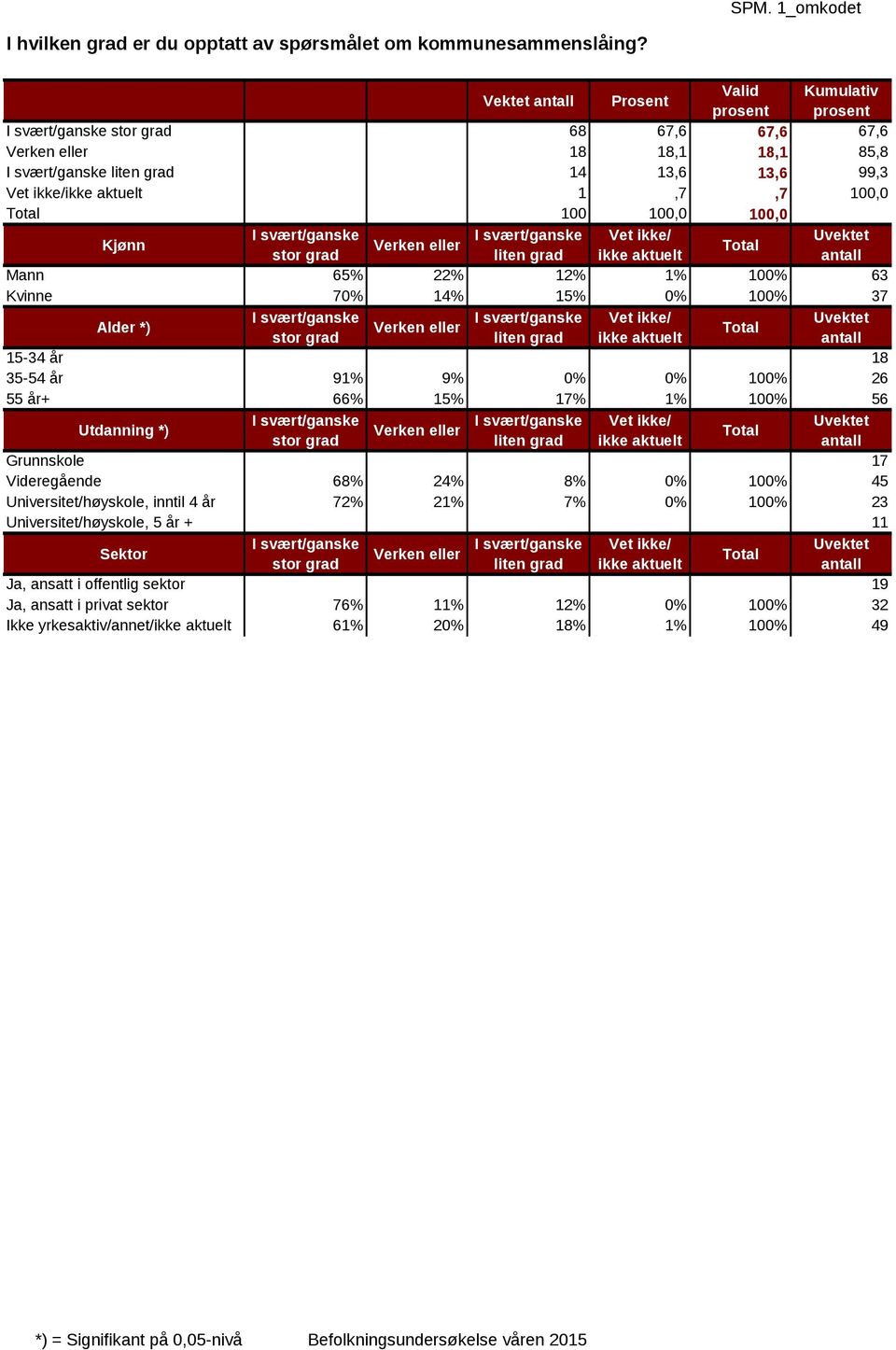 Vet ikke/ stor grad liten grad ikke aktuelt Mann 65% 22% 12% 1% 100% 63 Kvinne 70% 14% 15% 0% 100% 37 *) I svært/ganske I svært/ganske Vet ikke/ stor grad liten grad ikke aktuelt 15-34 år 45% 33% 22%