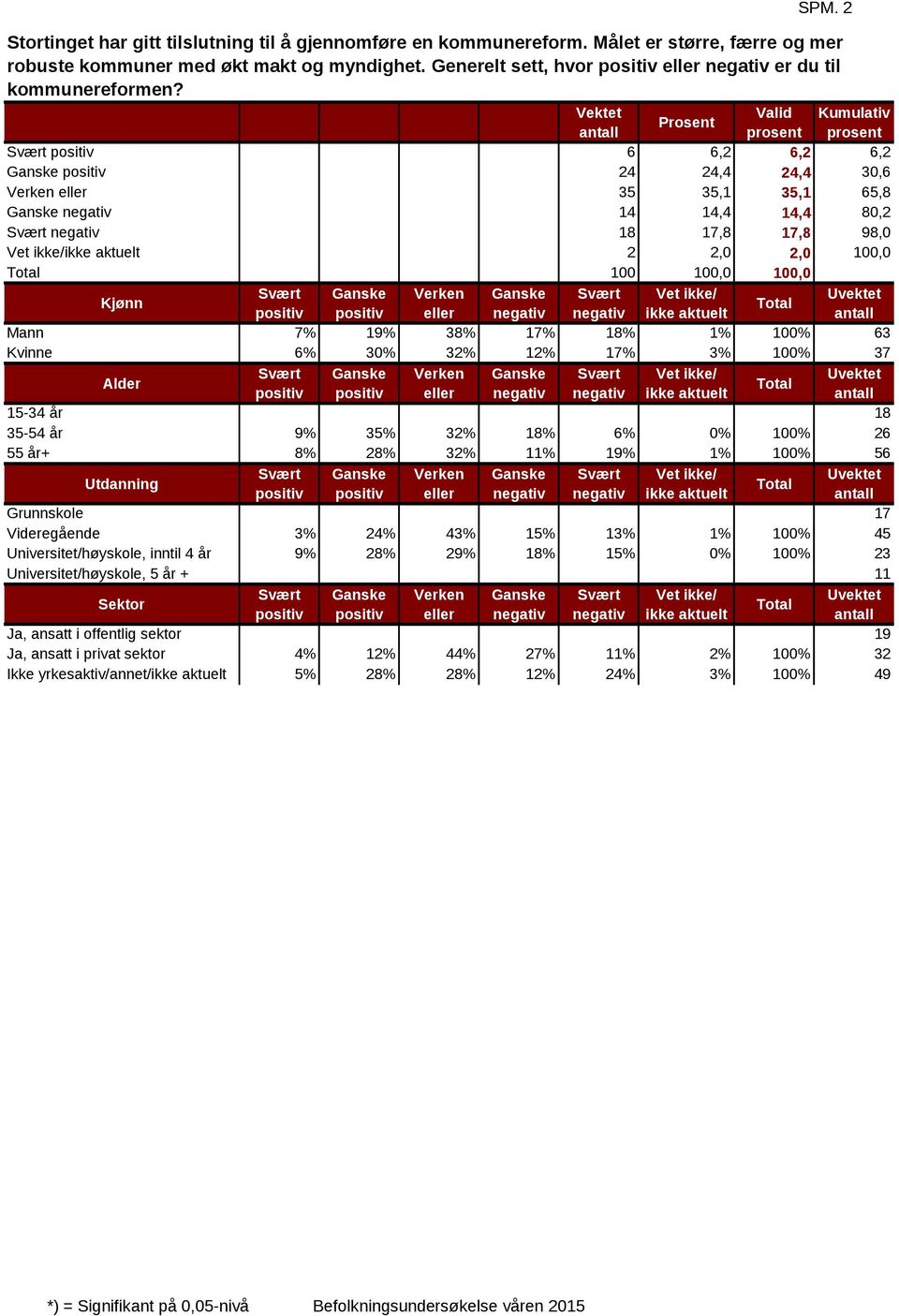 Vektet Prosent Svært positiv 6 6,2 6,2 6,2 Ganske positiv 24 24,4 24,4 30,6 35 35,1 35,1 65,8 Ganske negativ 14 14,4 14,4 80,2 Svært negativ 18 17,8 17,8 98,0 Vet ikke/ikke aktuelt 2 2,0 2,0 100,0