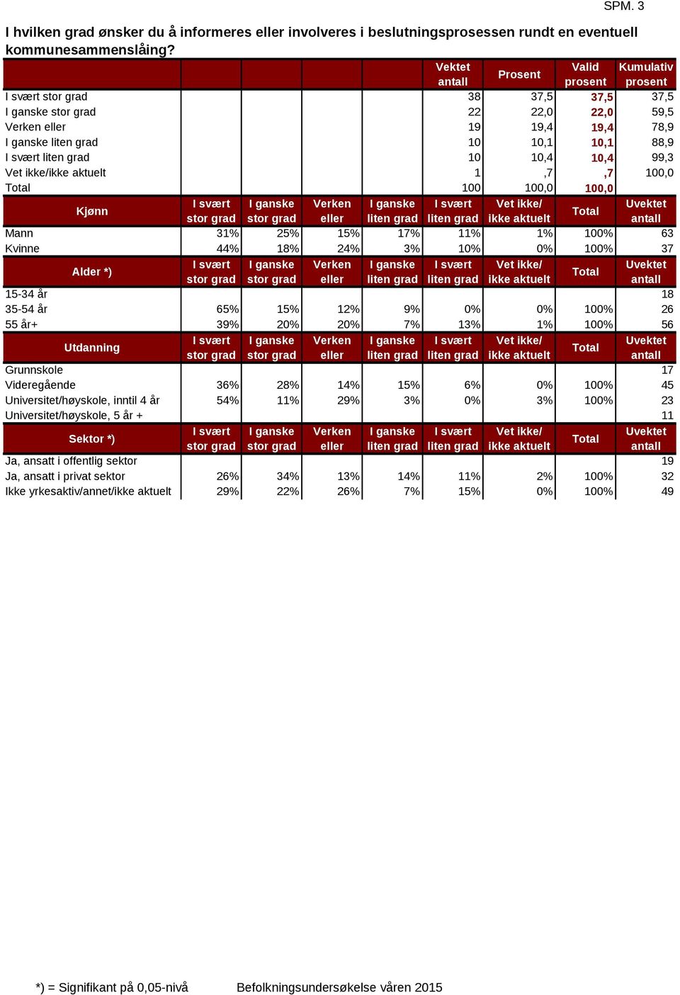 aktuelt 1,7,7 100,0 100 100,0 100,0 I svært I ganske Verken I ganske I svært Vet ikke/ stor grad stor grad eller liten grad liten grad ikke aktuelt Mann 31% 25% 15% 17% 11% 1% 100% 63 Kvinne 44% 18%