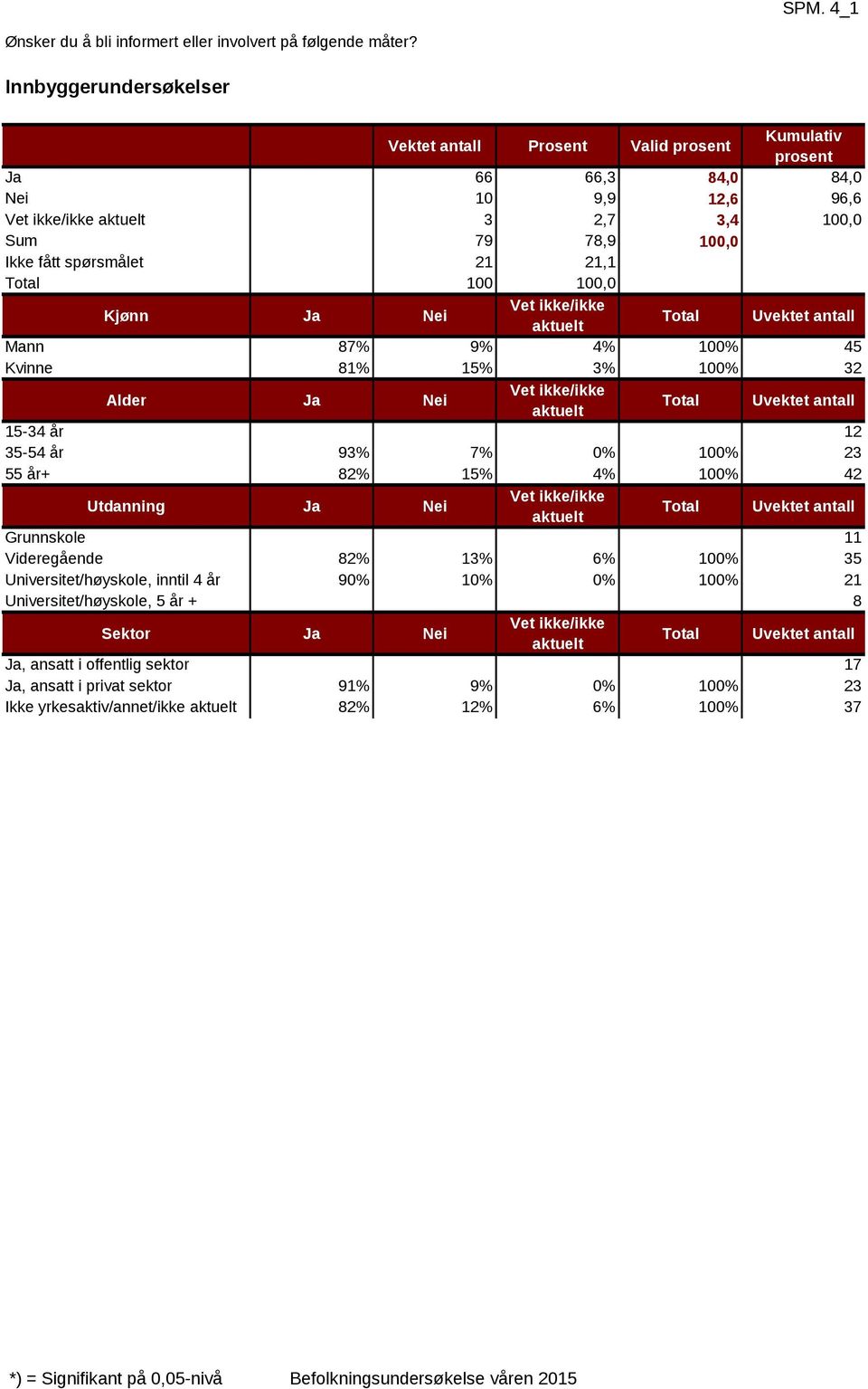 100 100,0 Ja Nei Vet ikke/ikke aktuelt Mann 87% 9% 4% 100% 45 Kvinne 81% 15% 3% 100% 32 Ja Nei Vet ikke/ikke aktuelt 15-34 år 75% 17% 8% 100% 12 35-54 år 93% 7% 0% 100% 23 55 år+ 82% 15% 4% 100% 42