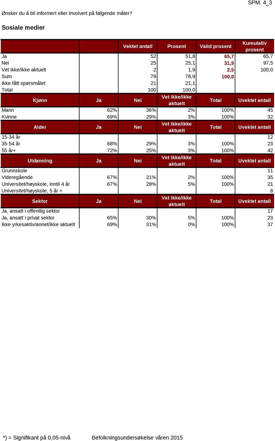 Ja Nei Vet ikke/ikke aktuelt Mann 62% 36% 2% 100% 45 Kvinne 69% 29% 3% 100% 32 Ja Nei Vet ikke/ikke aktuelt 15-34 år 50% 50% 0% 100% 12 35-54 år 68% 29% 3% 100% 23 55 år+ 72% 25% 3% 100% 42 Ja Nei