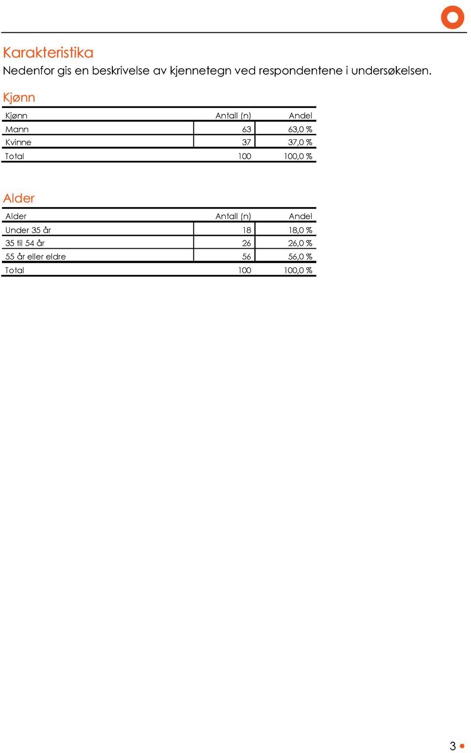 Antall (n) Andel Mann 63 63,0 % Kvinne 37 37,0 % 100 100,0 %