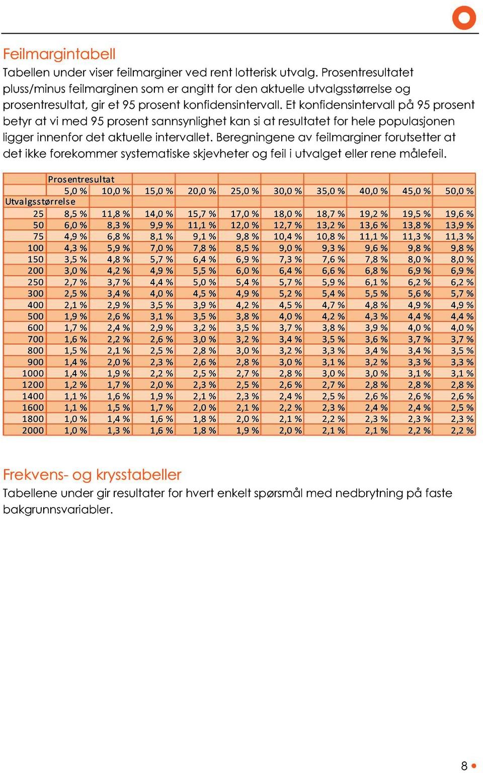 Et konfidensintervall på 95 prosent betyr at vi med 95 prosent sannsynlighet kan si at resultatet for hele populasjonen ligger innenfor det aktuelle intervallet.