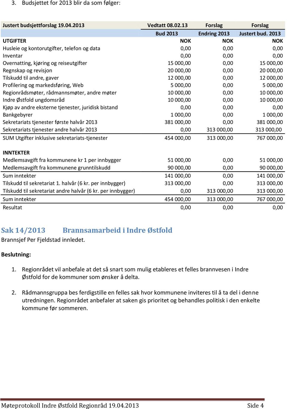 000,00 0,00 20 000,00 Tilskudd til andre, gaver 12 000,00 0,00 12 000,00 Profilering og markedsføring, Web 5 000,00 0,00 5 000,00 Regionrådsmøter, rådmannsmøter, andre møter 10 000,00 0,00 10 000,00