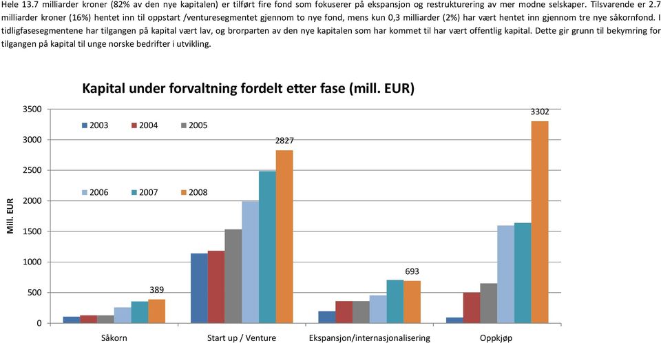 I tidligfasesegmentene har tilgangen på kapital vært lav, og brorparten av den nye kapitalen som har kommet til har vært offentlig kapital.