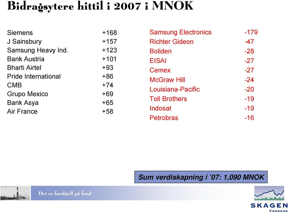 Asya +65 Air France +58 Samsung Electronics -179 Richter Gideon -47 Boliden -28 EISAI -27 Cemex