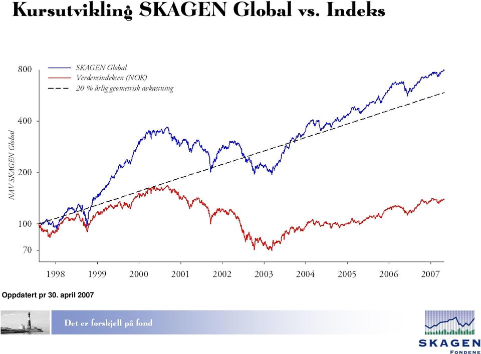 Indeks Oppdatert