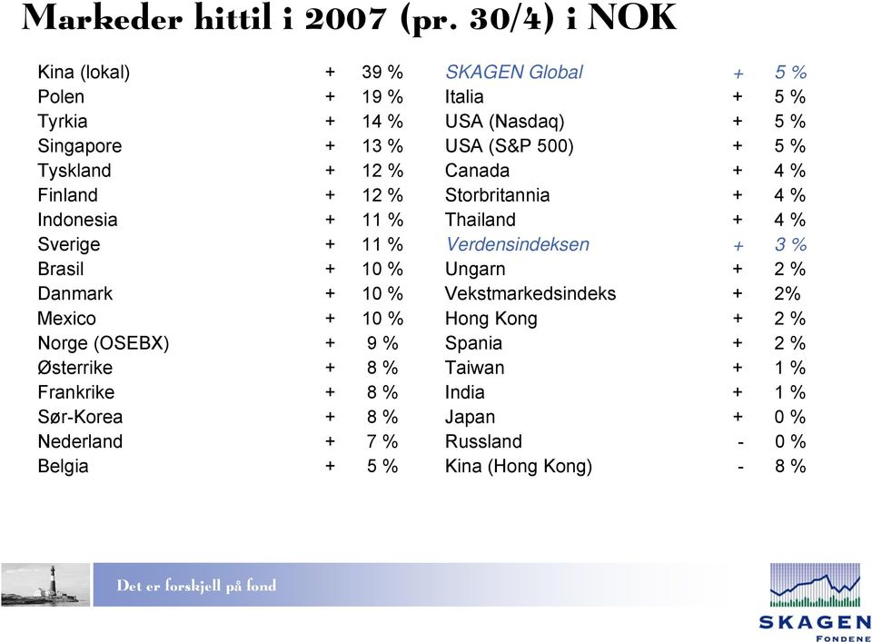 10 % Danmark + 10 % Mexico + 10 % Norge (OSEBX) + 9 % Østerrike + 8 % Frankrike + 8 % Sør-Korea + 8 % Nederland + 7 % Belgia + 5 % SKAGEN Global +