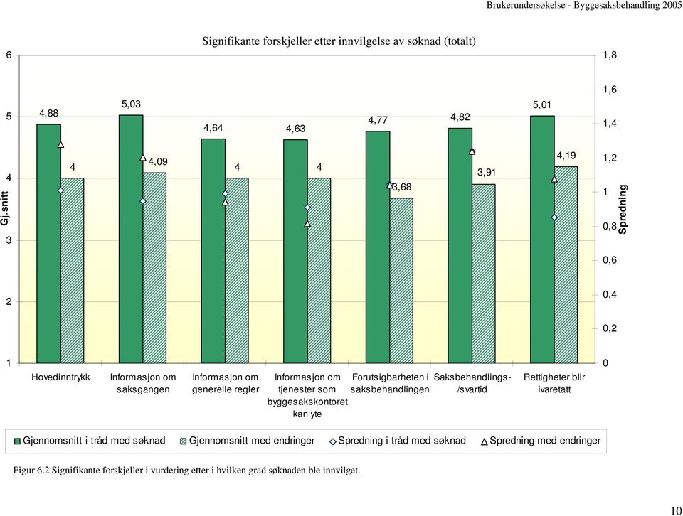 tjenester som byggesakskontoret kan yte Forutsigbarheten i saksbehandlingen Saksbehandlings- /svartid Rettigheter blir ivaretatt