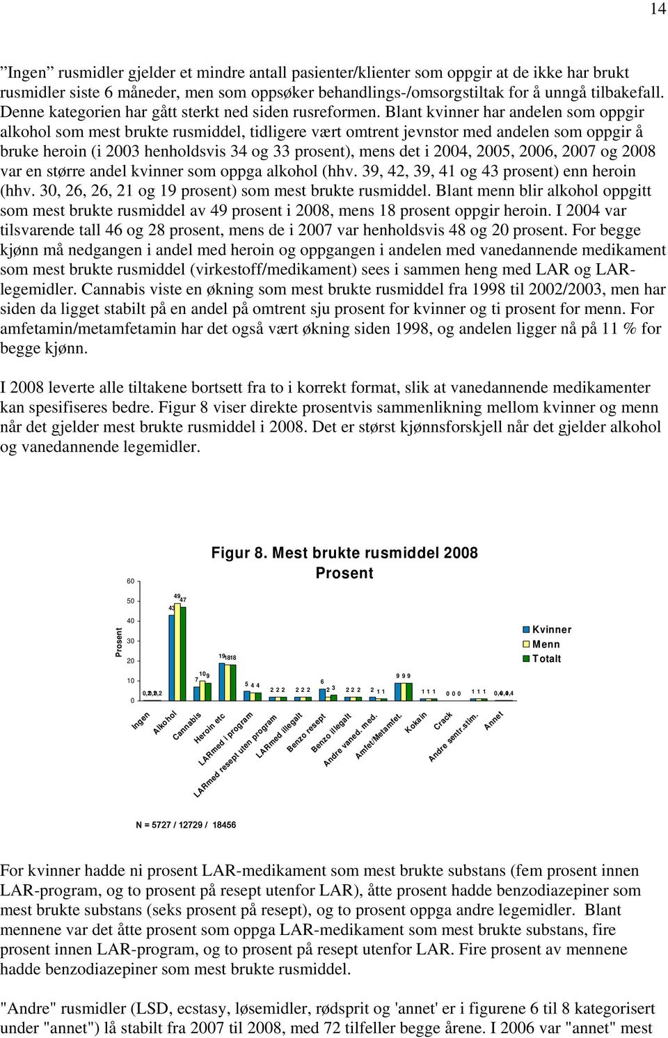 Blant kvinner har andelen som oppgir alkohol som mest brukte rusmiddel, tidligere vært omtrent jevnstor med andelen som oppgir å bruke heroin (i 3 henholdsvis 34 og 33 prosent), mens det i 4, 5, 6, 7