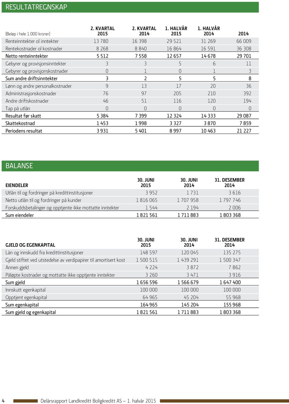 657 14 678 29 701 Gebyrer og provisjonsinntekter 3 3 5 6 11 Gebyrer og provisjonskostnader 0 1 0 1 3 Sum andre driftsinntekter 3 2 5 5 8 Lønn og andre personalkostnader 9 13 17 20 36