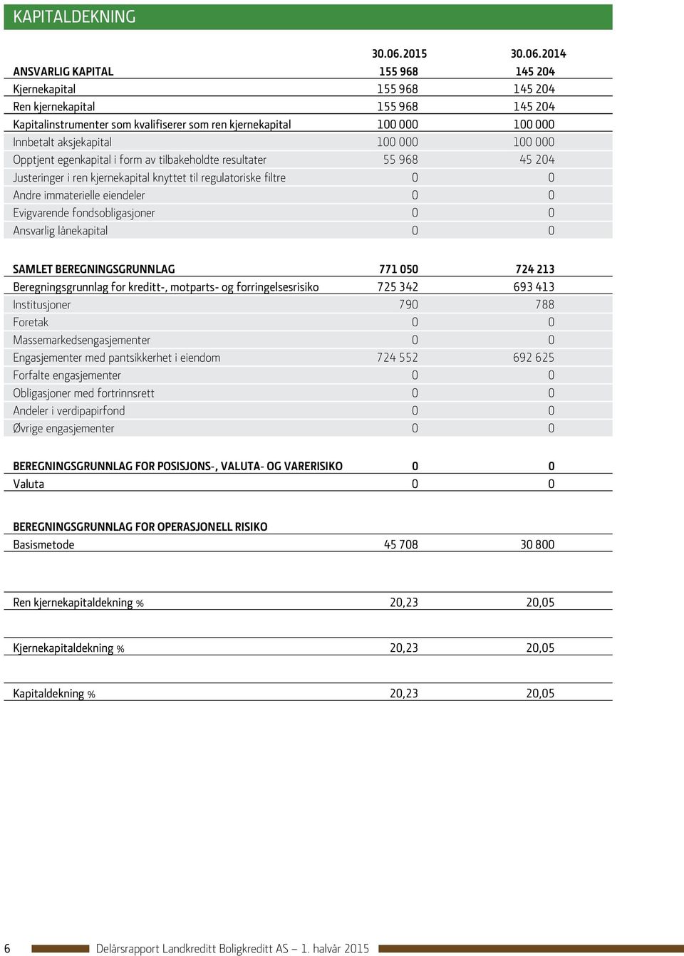 2014 ANSVARLIG KAPITAL 155 968 145 204 Kjernekapital 155 968 145 204 Ren kjernekapital 155 968 145 204 Kapitalinstrumenter som kvalifiserer som ren kjernekapital 100 000 100 000 Innbetalt