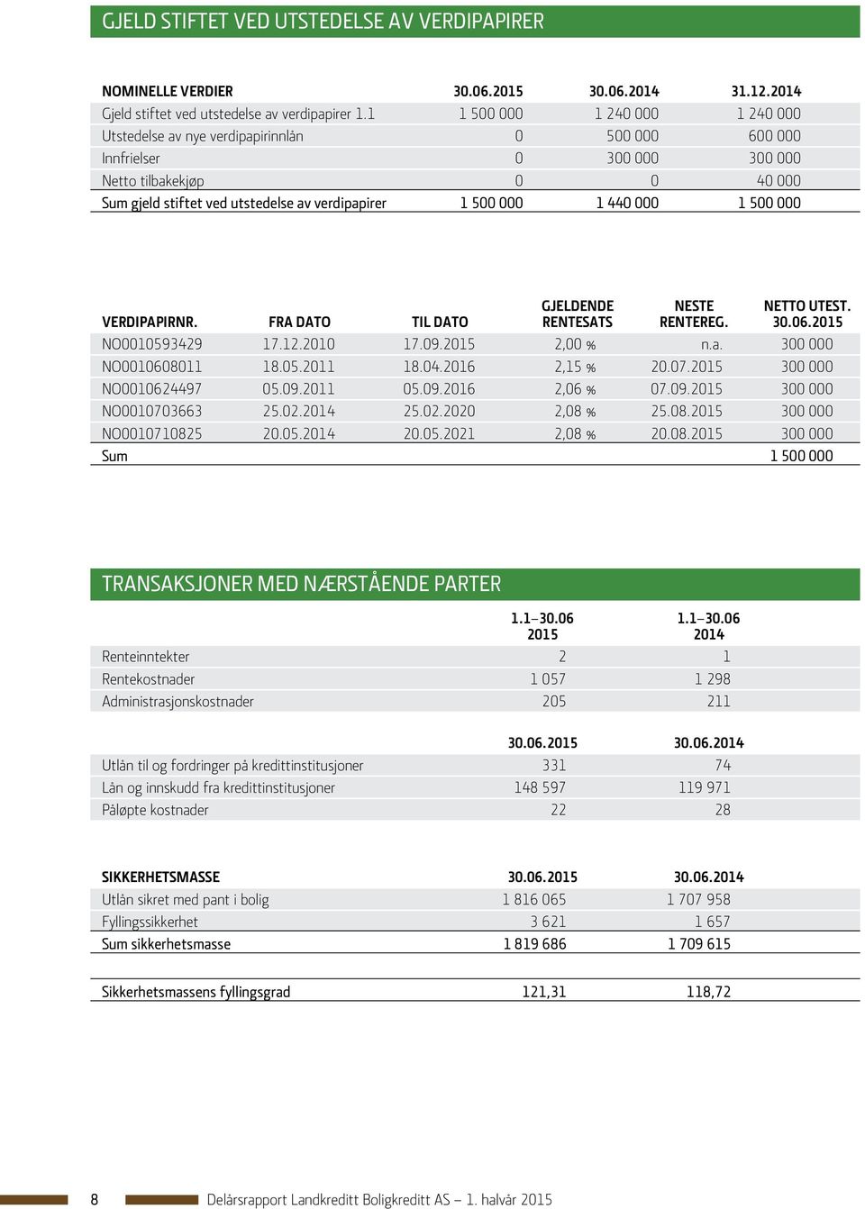 000 1 440 000 1 500 000 GJELDENDE NESTE NETTO UTEST. VERDIPAPIRNR. FRA DATO TIL DATO RENTESATS RENTEREG. 30.06.2015 NO0010593429 17.12.2010 17.09.2015 2,00 % n.a. 300 000 NO0010608011 18.05.2011 18.