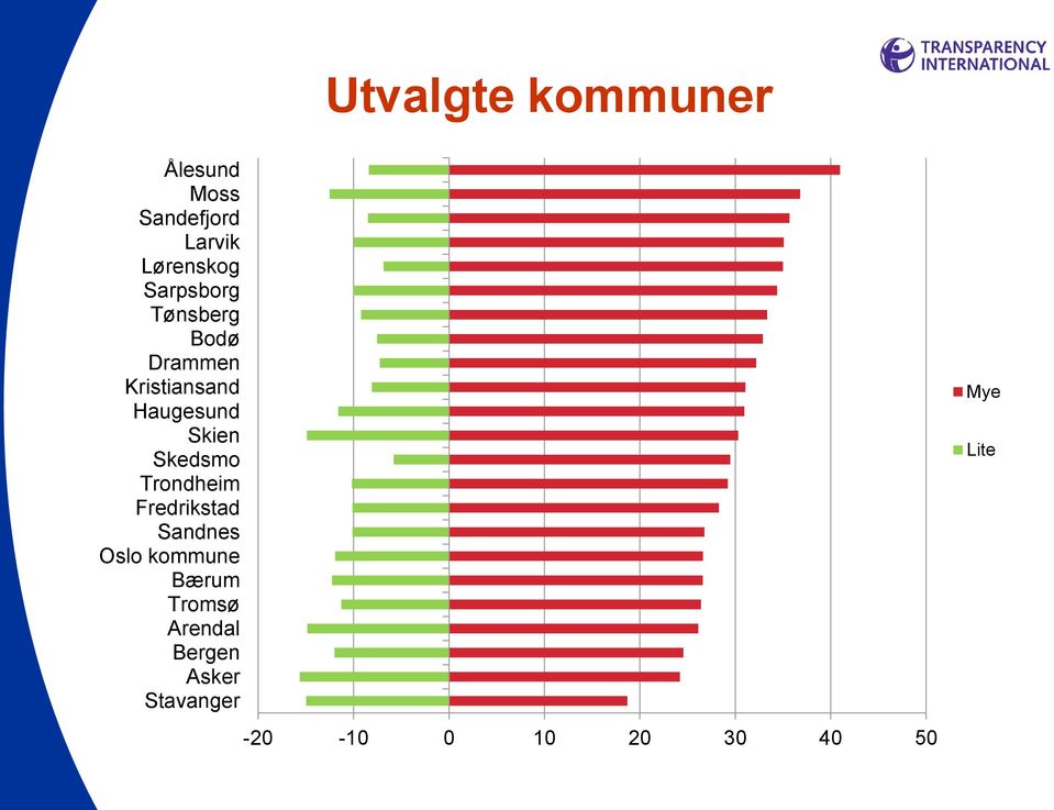 Skedsmo Trondheim Fredrikstad Sandnes Oslo kommune Bærum