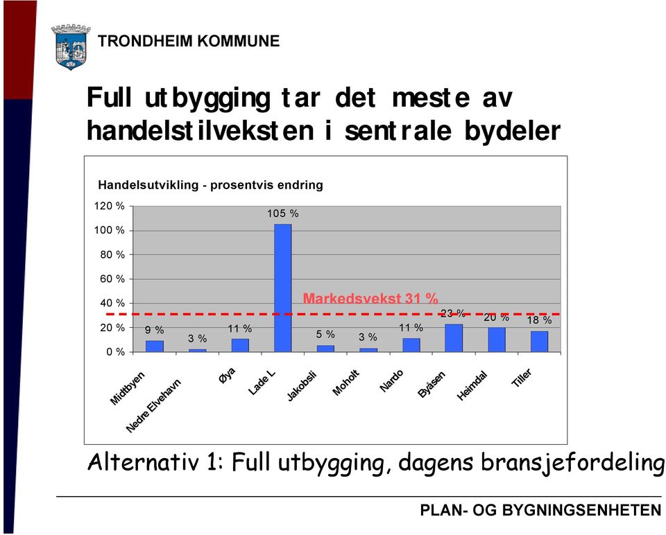 80 % 60 % 40 % Markedsvekst 31 % 20 % 0 % 9 % 3 % 11 % 5 % 3 % 11