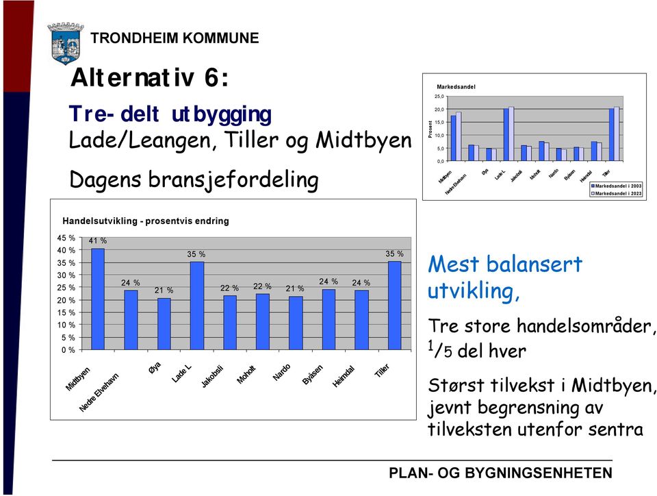 % 35 % 30 % 25 % 20 % 41 % 24 % 21 % 35 % 22 % 22 % 21 % 24 % 24 % 35 % Mest balansert utvikling, 15 % 10 %