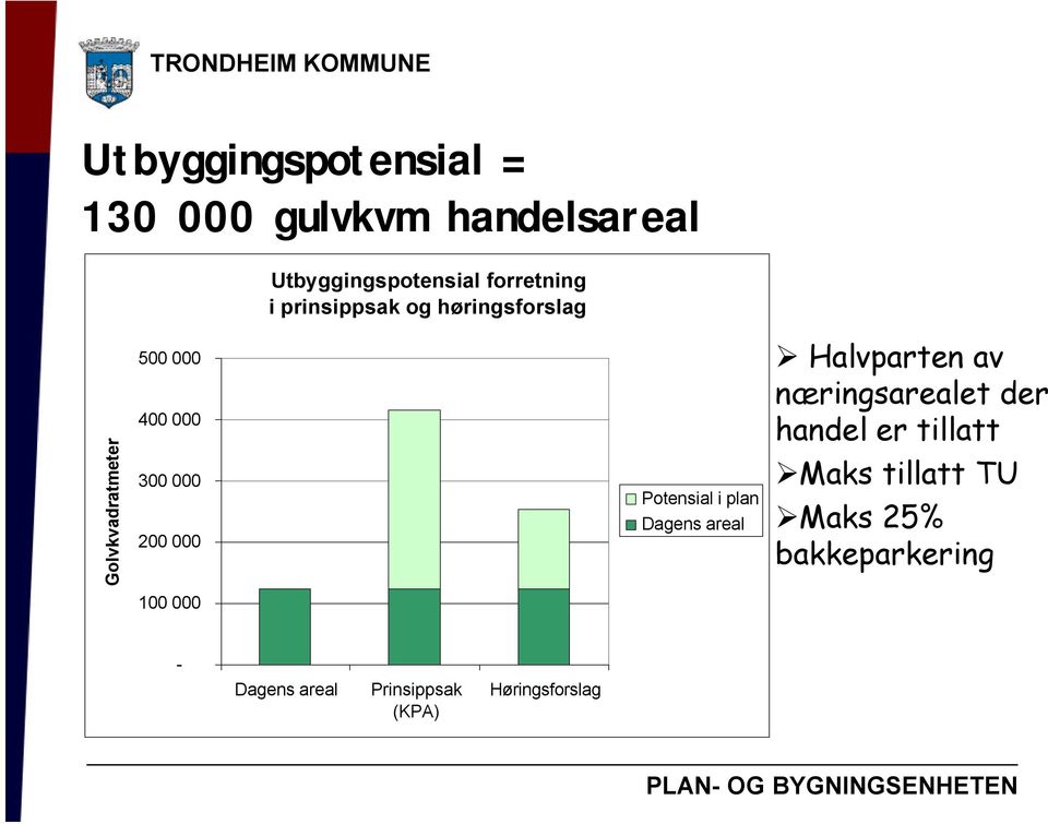 Potensial i plan Dagens areal Halvparten av næringsarealet der handel er tillatt