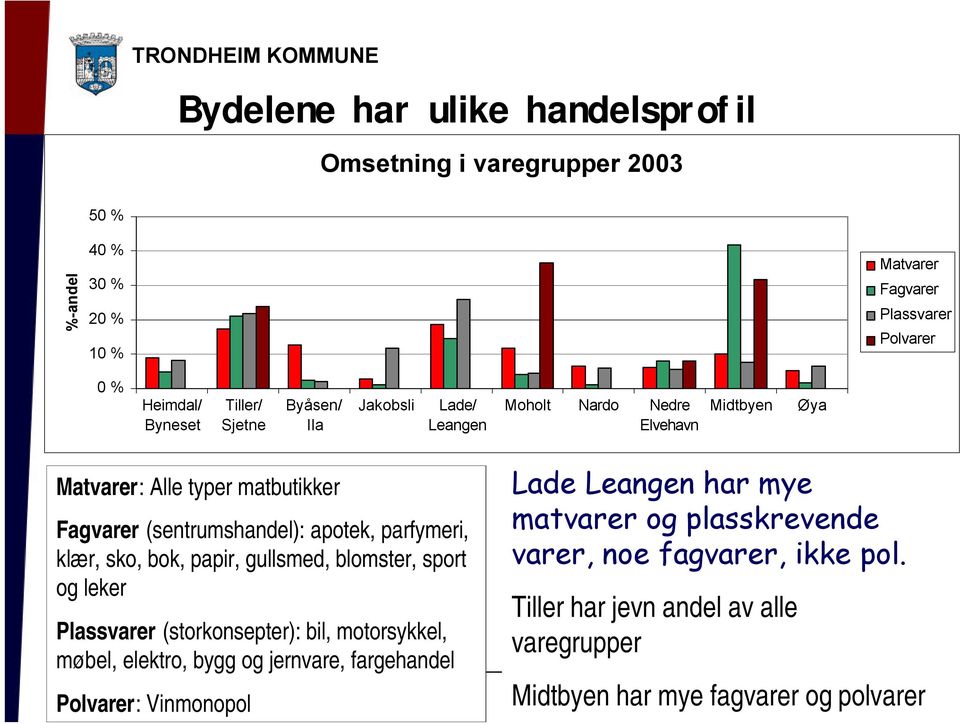 gullsmed, blomster, sport og leker Plassvarer (storkonsepter): bil, motorsykkel, møbel, elektro, bygg og jernvare, fargehandel Polvarer: Vinmonopol