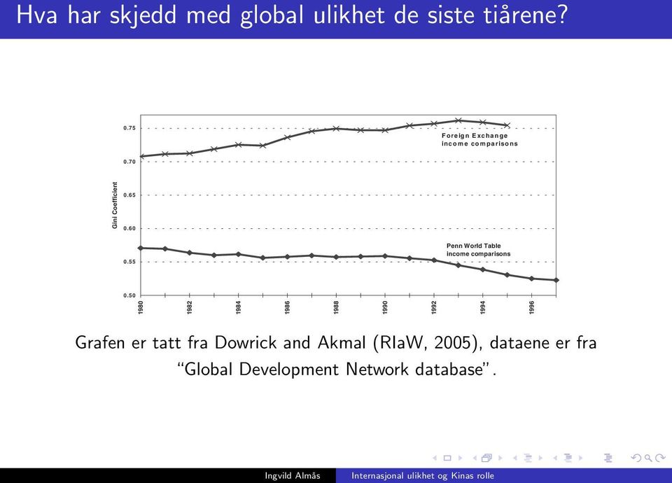 Inter-country Income Inequality 1980 to 1987 Grafen er tatt fra Dowrick and Akmal (RIaW, 2005), dataene er fra Source: World Bank (2001), Global Development Network database: Macro Time Series.