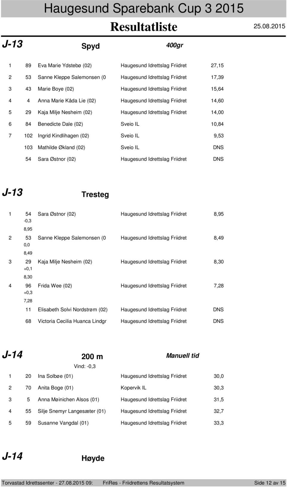 Haugesund Idrettslag Friidret,60 9 Kaja Milje Nesheim (0) Haugesund Idrettslag Friidret,00 8 Benedicte Dale (0) Sveio IL 0,8 0 Ingrid Kindlihagen (0) Sveio IL 9, 0 Mathilde Økland (0) Sveio IL DNS