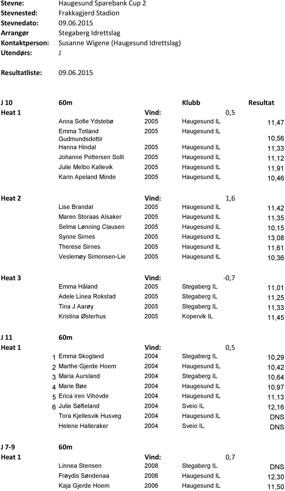 2015 J 10 60m Klubb Resultat Heat 1 Vind: 0,5 Anna Sofie Ydstebø 2005 Haugesund IL 11,47 Emma Totland 2005 Haugesund IL Gudmundsdottir 10,56 Hanna Hindal 2005 Haugesund IL 11,33 Johanne Pettersen