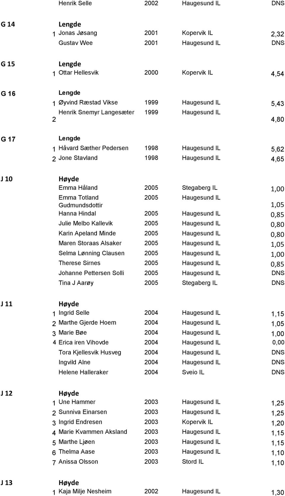 2005 Stegaberg IL 1,00 Emma Totland 2005 Haugesund IL Gudmundsdottir 1,05 Hanna Hindal 2005 Haugesund IL 0,85 Julie Melbo Kallevik 2005 Haugesund IL 0,80 Karin Apeland Minde 2005 Haugesund IL 0,80