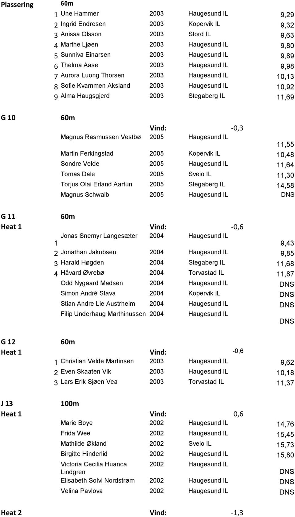 Vind: -0,3 Magnus Rasmussen Vestbø 2005 Haugesund IL 11,55 Martin Ferkingstad 2005 Kopervik IL 10,48 Sondre Velde 2005 Haugesund IL 11,64 Tomas Dale 2005 Sveio IL 11,30 Torjus Olai Erland Aartun 2005