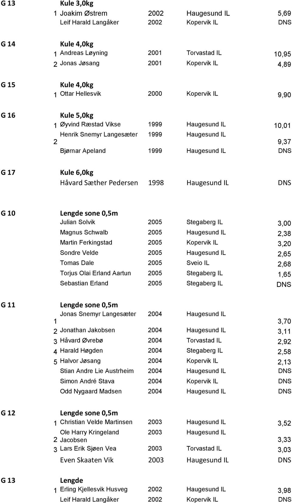 DNS Kule 6,0kg Håvard Sæther Pedersen 1998 Haugesund IL DNS G 10 Lengde sone 0,5m Julian Solvik 2005 Stegaberg IL 3,00 Magnus Schwalb 2005 Haugesund IL 2,38 Martin Ferkingstad 2005 Kopervik IL 3,20