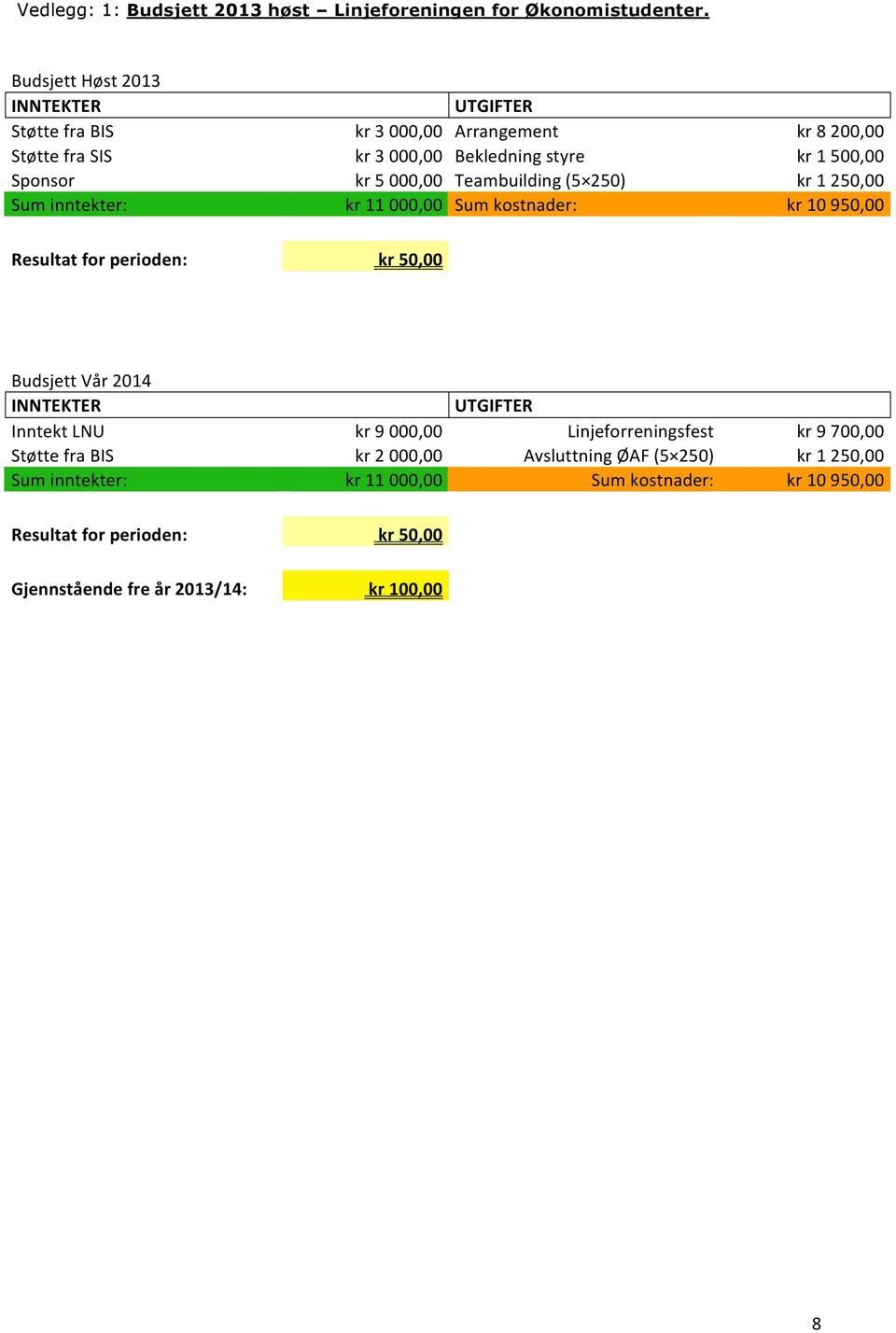 000,00 Teambuilding (5 250) kr 1 250,00 Sum inntekter: kr 11 000,00 Sum kostnader: kr 10 950,00 Resultat for perioden: kr 50,00 Budsjett Vår 2014 INNTEKTER