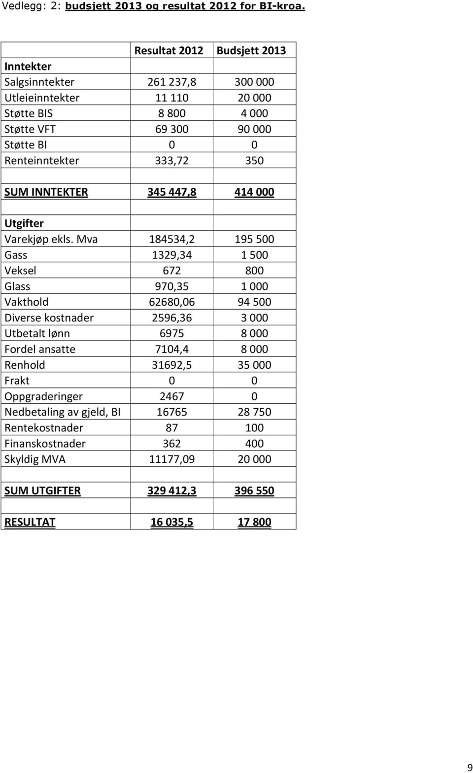 333,72 350 SUM INNTEKTER 345 447,8 414 000 Utgifter Varekjøp ekls.