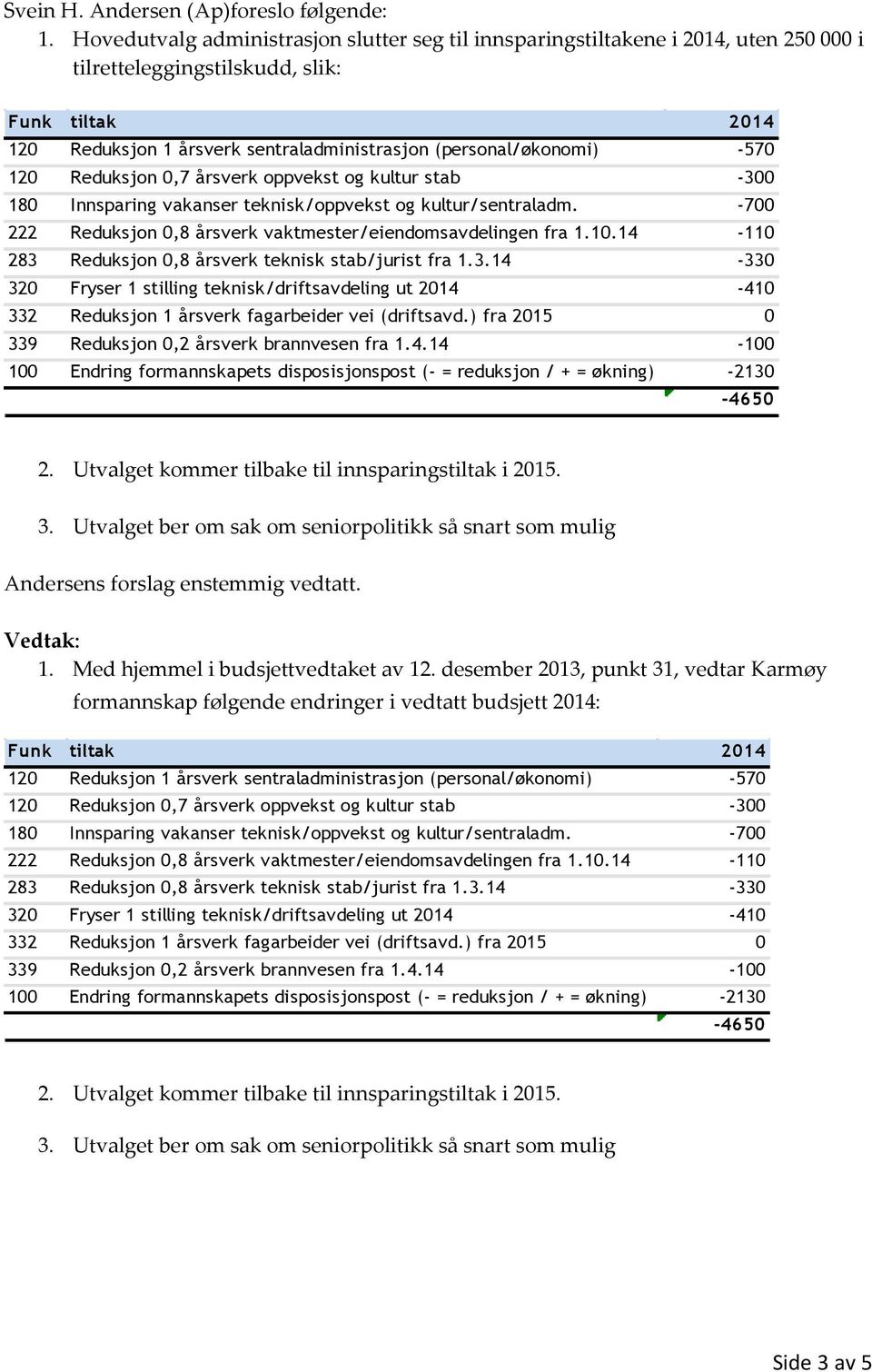 (personal/økonomi) -570 120 Reduksjon 0,7 årsverk oppvekst og kultur stab -300 180 Innsparing vakanser teknisk/oppvekst og kultur/sentraladm.