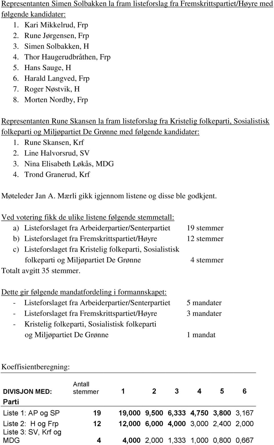 Morten Nordby, Frp Representanten Rune Skansen la fram listeforslag fra Kristelig folkeparti, Sosialistisk folkeparti og Miljøpartiet De Grønne med følgende kandidater: 1. Rune Skansen, Krf 2.