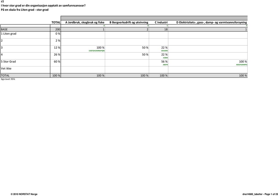 Elektrisitets-, gass-, damp- og varmtvannsforsyning A B C D BASE 200 1 2 18 1 1 Liten grad 0 % 2 2 % 3 12 % 100 % 50 % 22 %