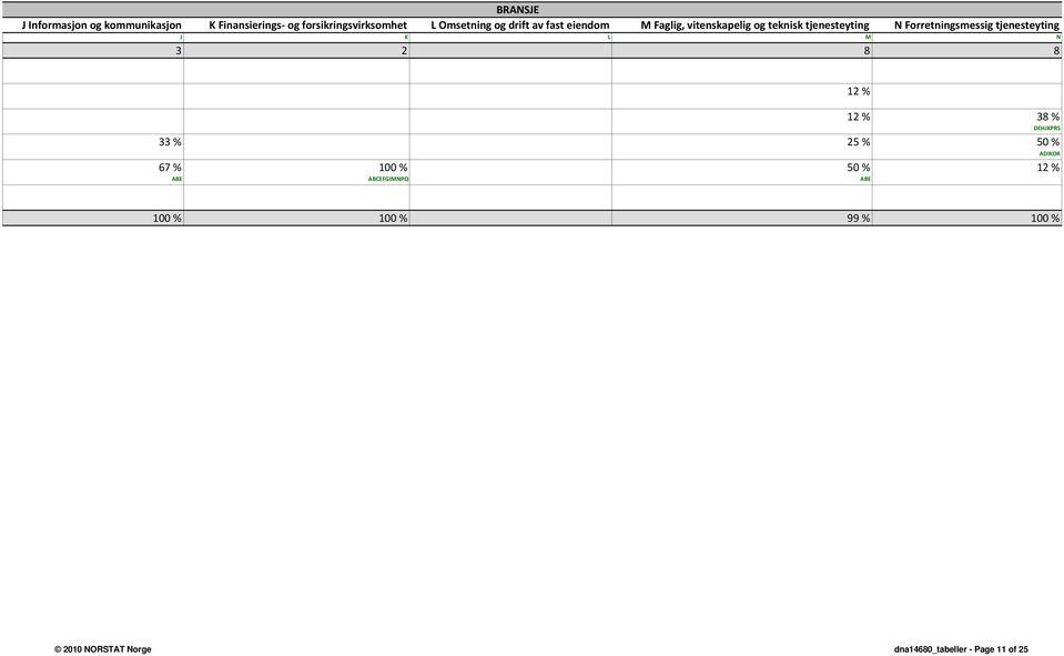 tjenesteyting J K L M N 3 2 8 8 12 % 38 % DEHJKPRS 33 % 25 % 50 % ADIKOR 67 % 100 % 50 % 12 %