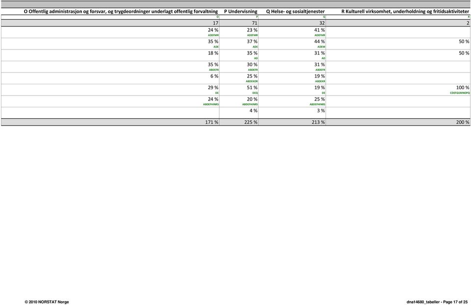 ADE ADEM 18 % 35 % 31 % 50 % AD AD 35 % 30 % 31 % ABDEFR ABDEFR ABDEFR 6 % 25 % 19 % ABDEKOR ABDEKR 29 % 51 % 19 % 100 % DE DEQ DE