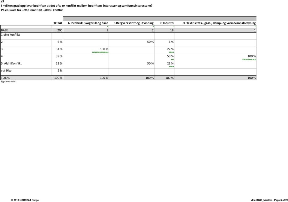 Elektrisitets-, gass-, damp- og varmtvannsforsyning A B C D BASE 200 1 2 18 1 1 ofte konflikt 2 6 % 50 % 6 % 3 31 % 100 % 22 % BCDEFGHIJKMNOPQS