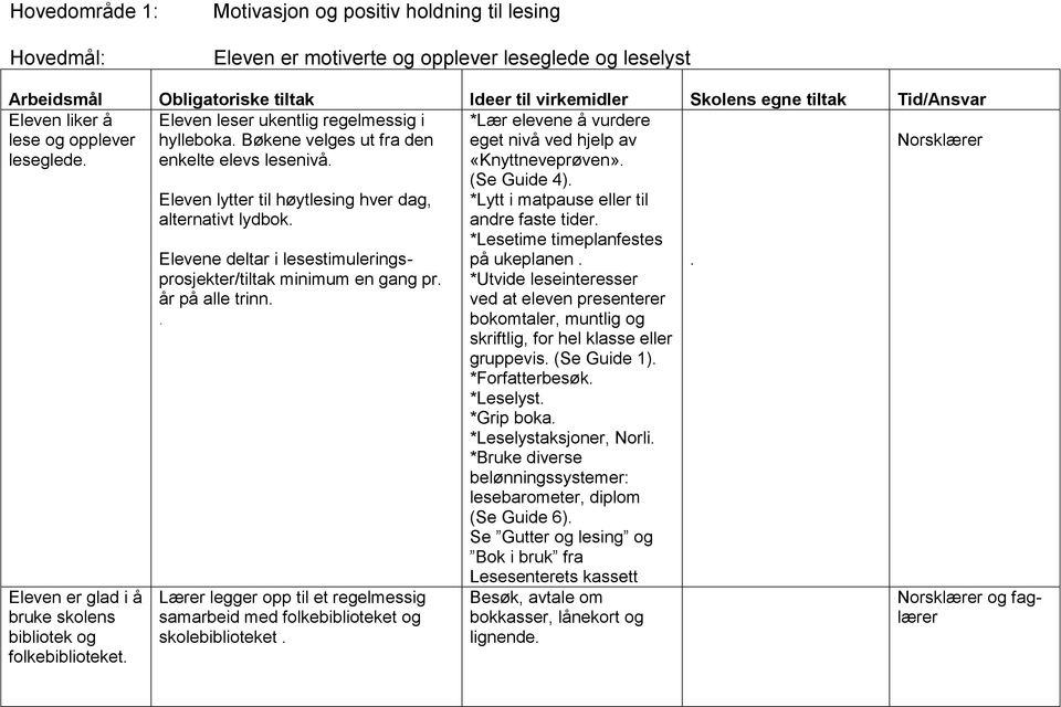 Elevene deltar i lesestimuleringsprosjekter/tiltak minimum en gang pr. år på alle trinn.. Lærer legger opp til et regelmessig samarbeid med folkebiblioteket og skolebiblioteket.