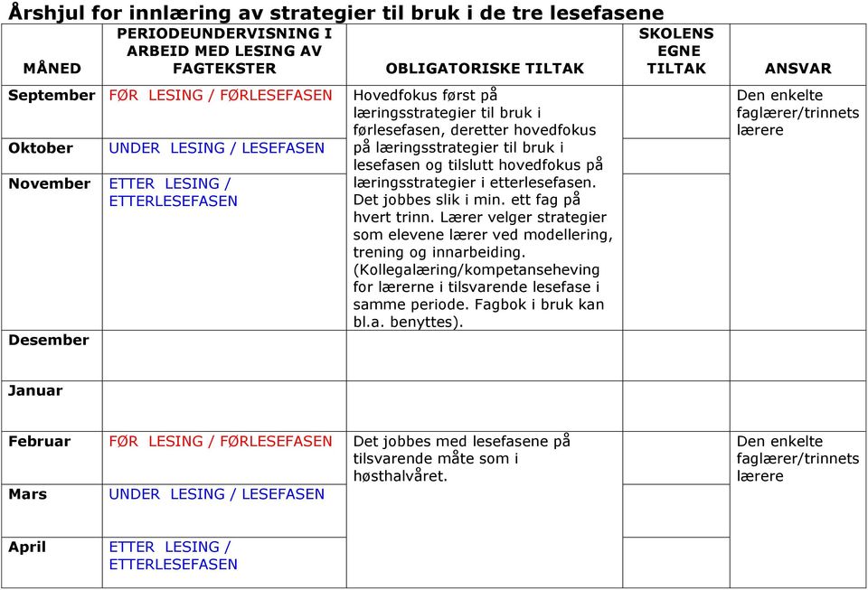 tilslutt hovedfokus på læringsstrategier i etterlesefasen. Det jobbes slik i min. ett fag på hvert trinn. Lærer velger strategier som elevene lærer ved modellering, trening og innarbeiding.