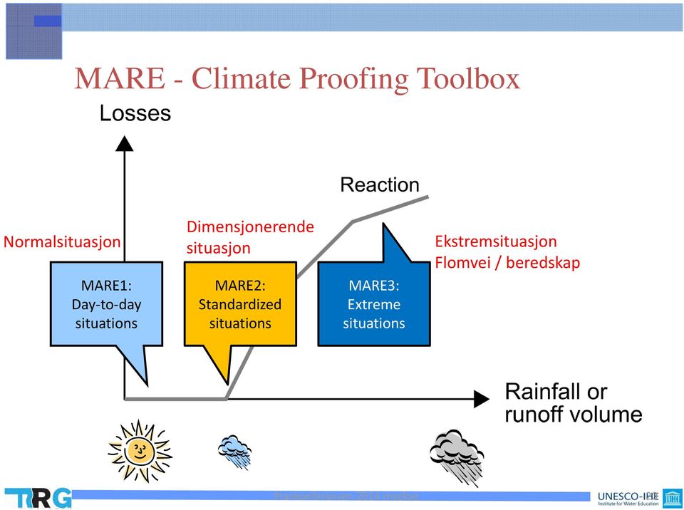 Standardized situations MARE3: Extreme situations