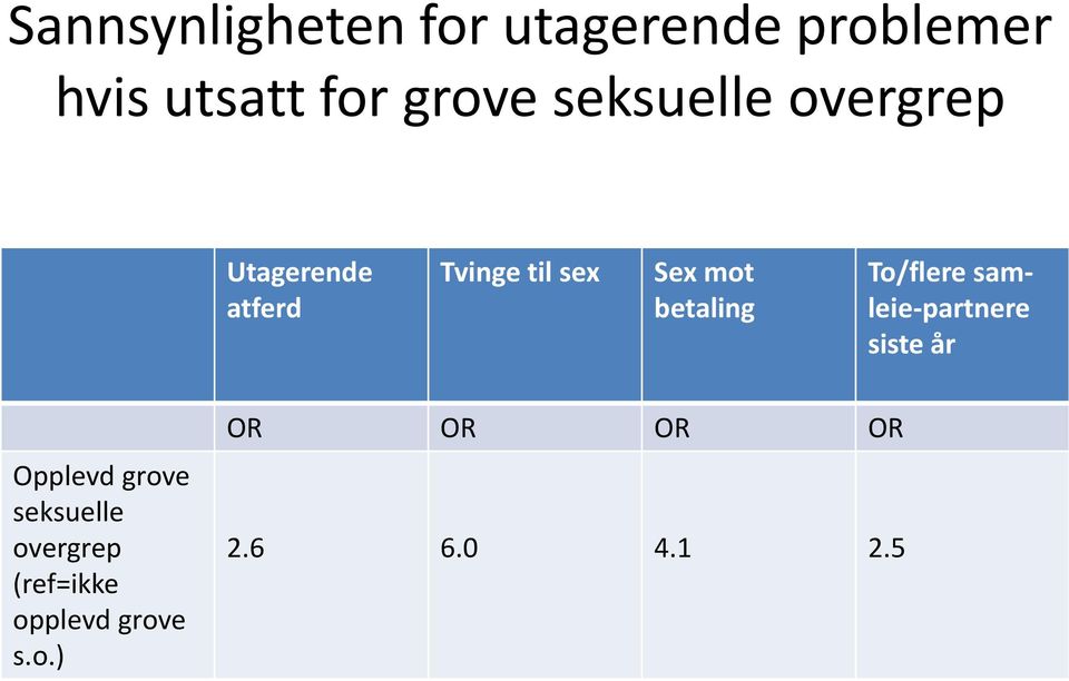 betaling To/flere samleie-partnere siste år Opplevd grove