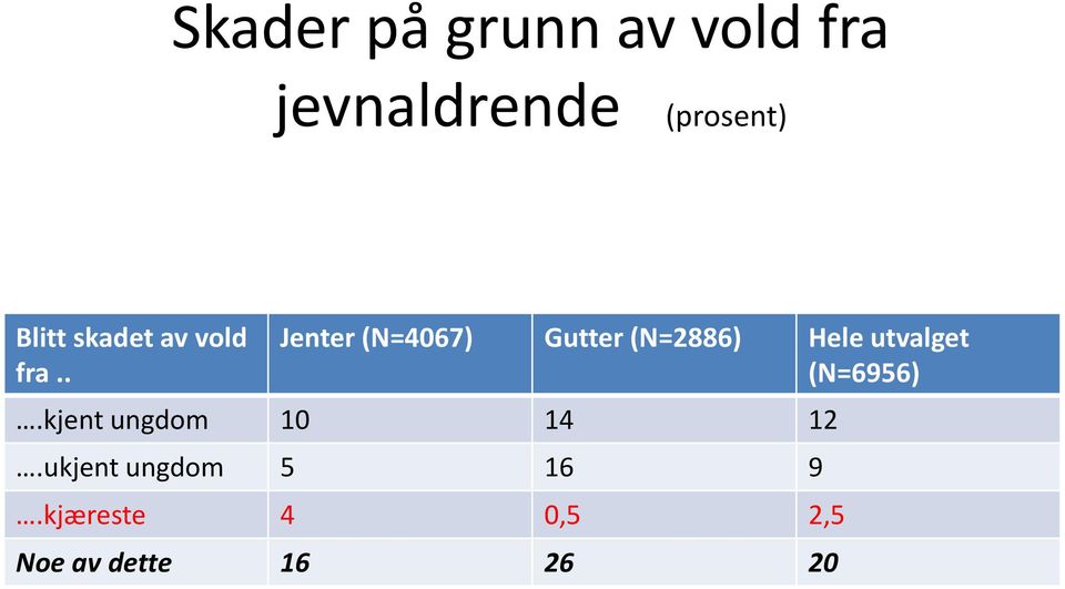 . Jenter (N=4067) Gutter (N=2886) Hele utvalget