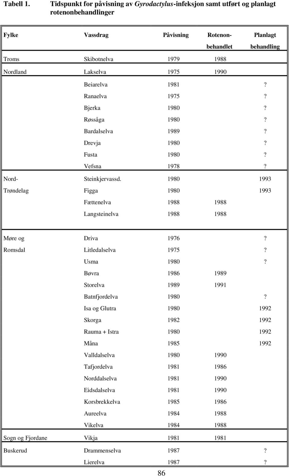 Lakselva 1975 1990 Beiarelva 1981? Ranaelva 1975? Bjerka 1980? Røssåga 1980? Bardalselva 1989? Drevja 1980? Fusta 1980? Vefsna 1978? Nord- Steinkjervassd.