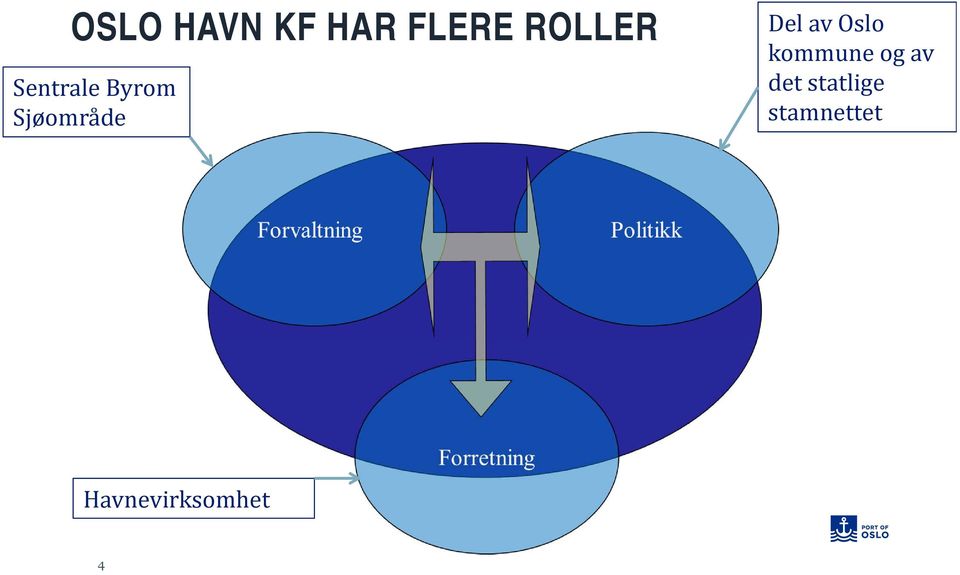 av Oslo kommune og av det