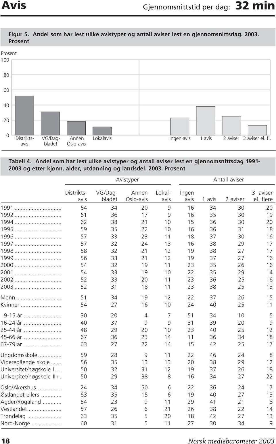 Andel som har lest ulike avistyper og antall aviser lest en gjennomsnittsdag 1991-2003 og etter kjønn, alder, utdanning og landsdel. 2003.