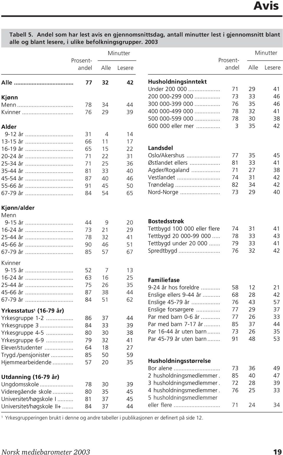 .. 87 40 46 55-66 år... 91 45 50 67-79 år... 84 54 65 Kjønn/alder Menn 9-15 år... 44 9 20 16-24 år... 73 21 29 25-44 år... 78 32 41 45-66 år... 90 46 51 67-79 år... 85 57 67 Kvinner 9-15 år.