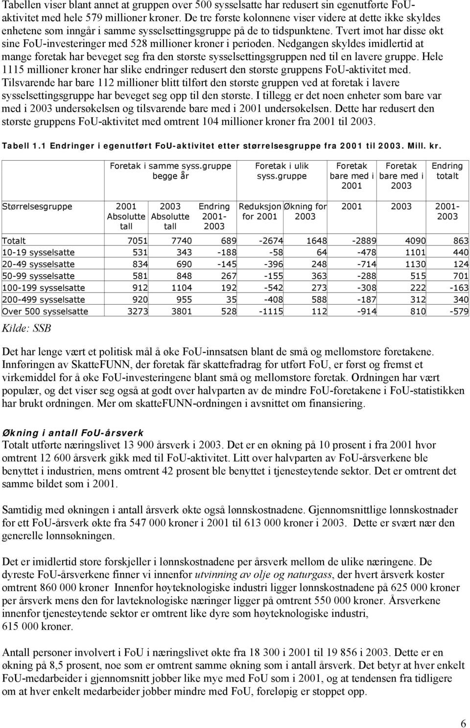 Tvert imot har disse økt sine FoU-investeringer med 528 millioner kroner i perioden.