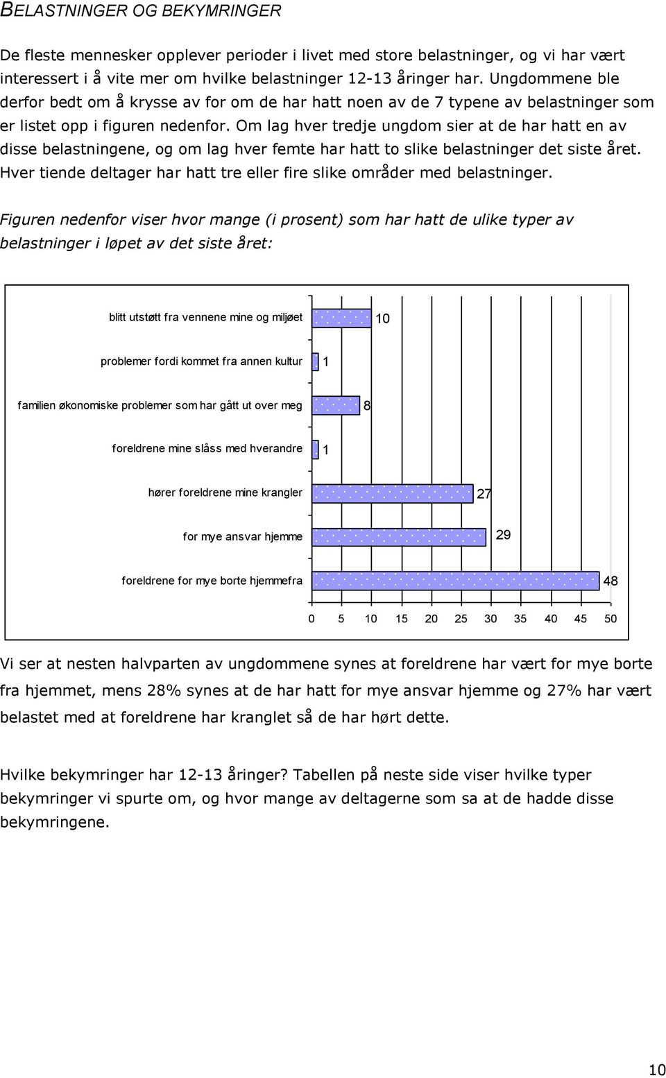 Om lag hver tredje ungdom sier at de har hatt en av disse belastningene, og om lag hver femte har hatt to slike belastninger det siste året.